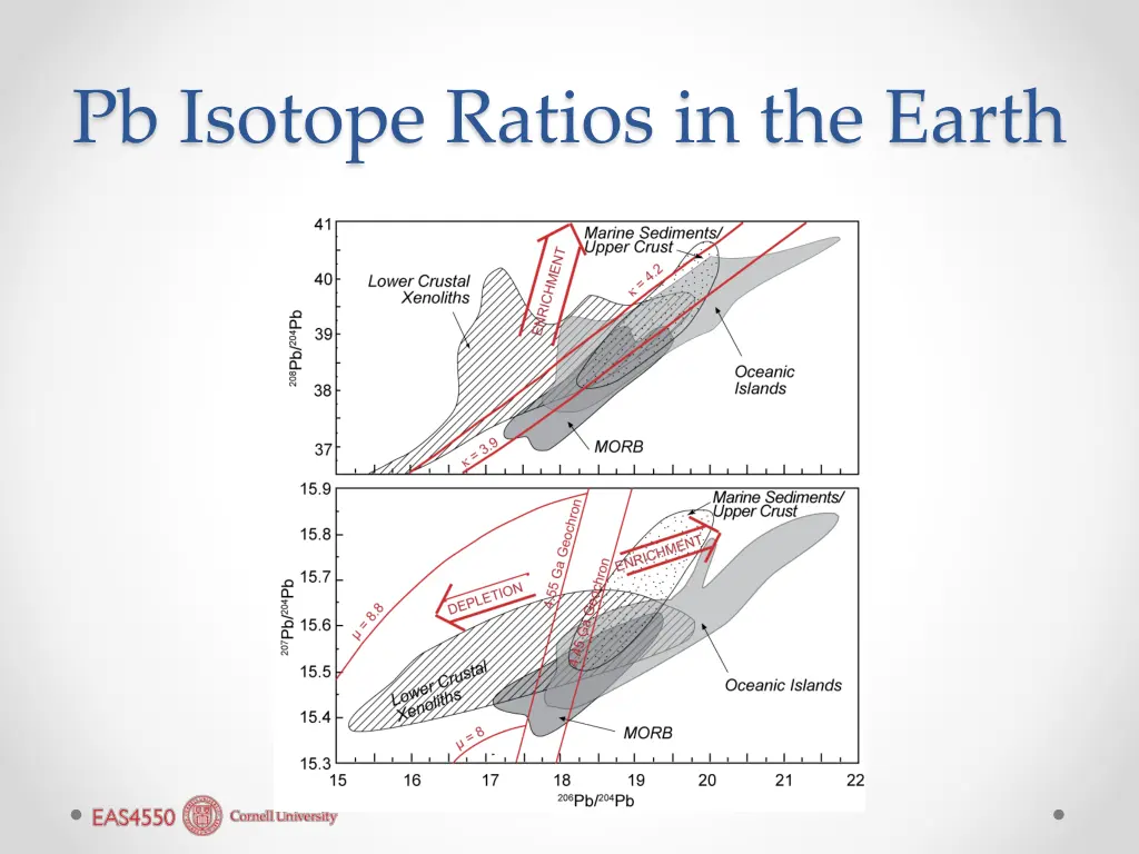 pb isotope ratios in the earth