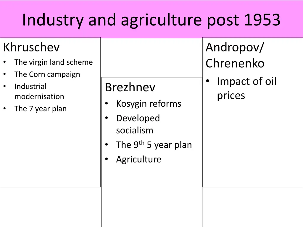 industry and agriculture post 1953
