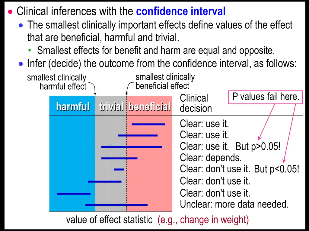 clinical inferences with the confidence interval