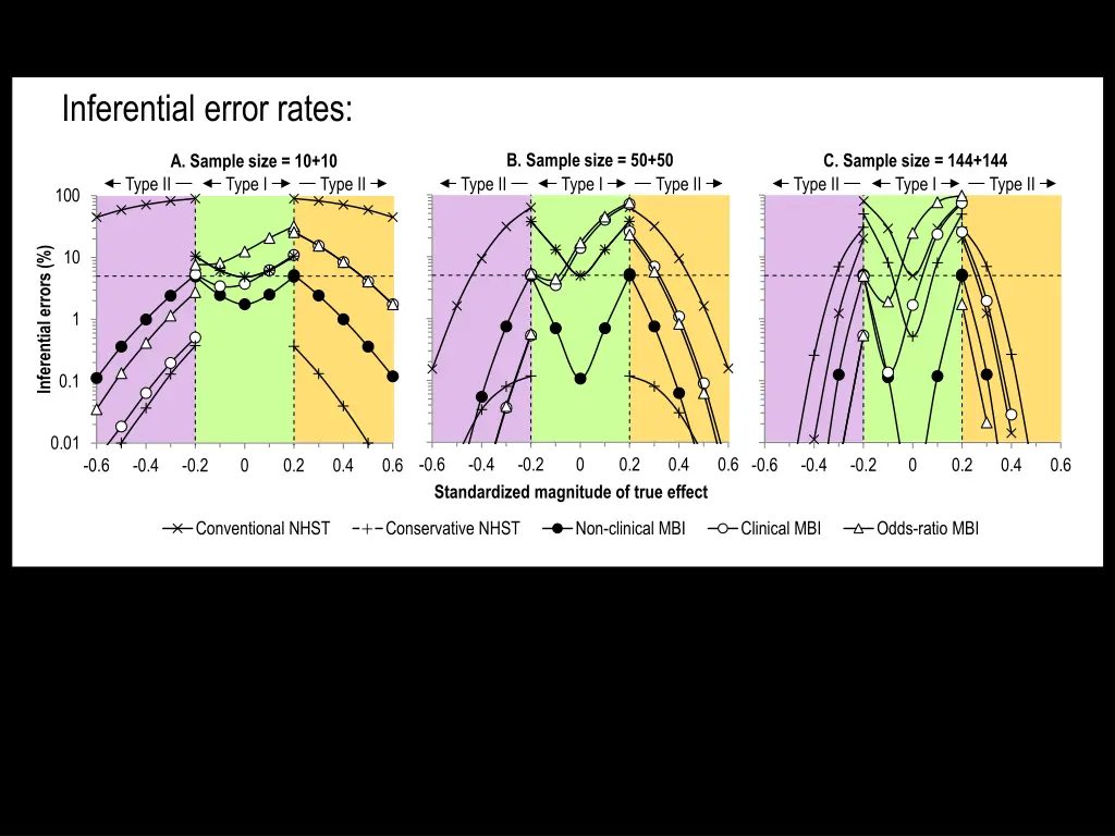 inferential error rates