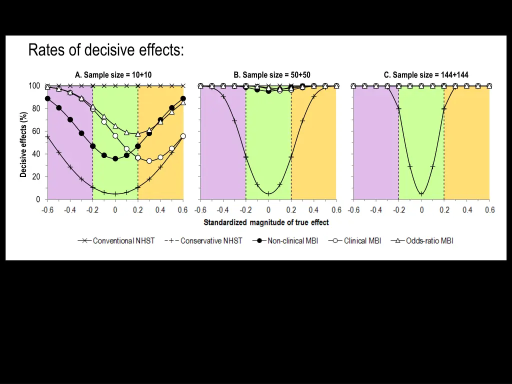 rates of decisive effects