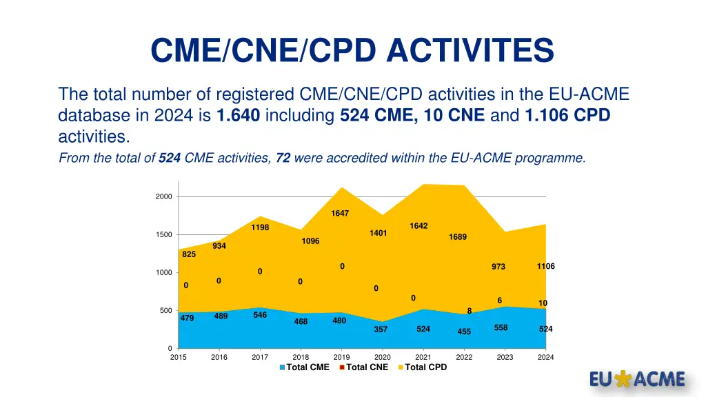 cme cne cpd activites
