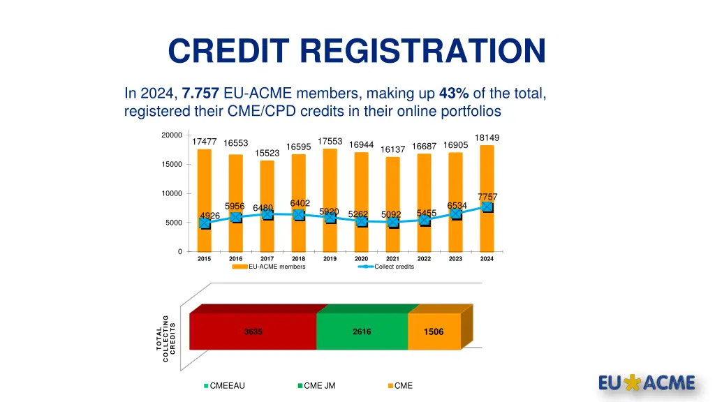 credit registration