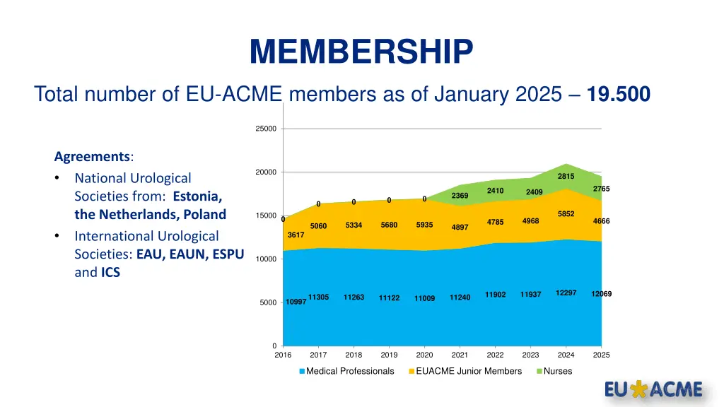 membership
