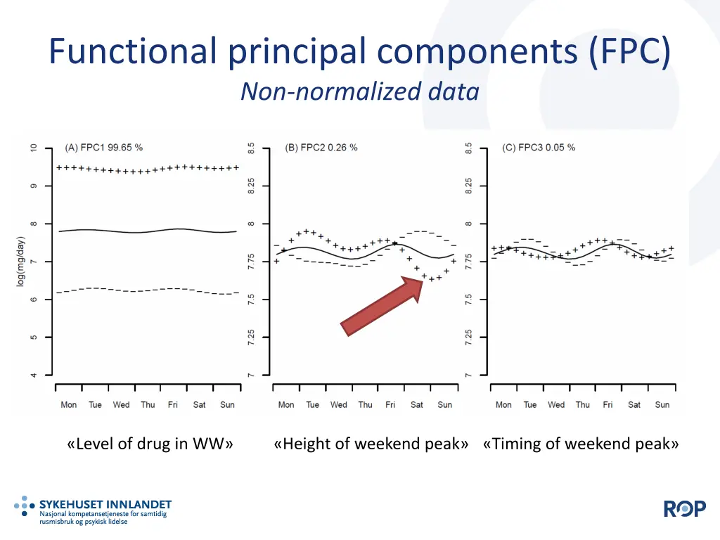 functional principal components