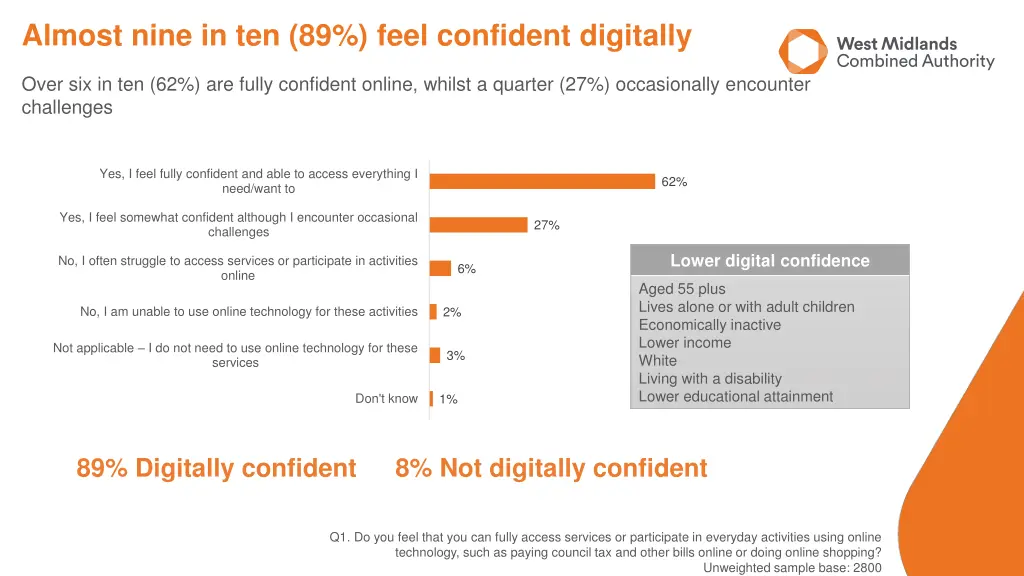 almost nine in ten 89 feel confident digitally