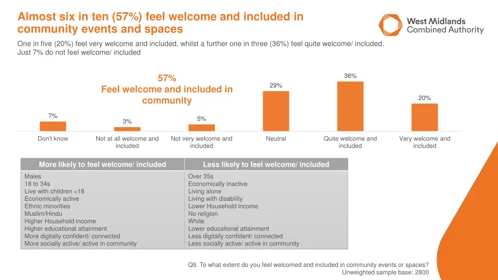 almost six in ten 57 feel welcome and included