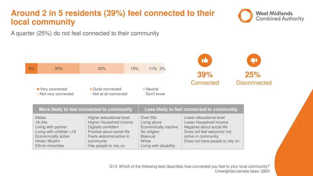 around 2 in 5 residents 39 feel connected