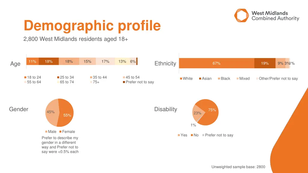 demographic profile 2 800 west midlands residents 1