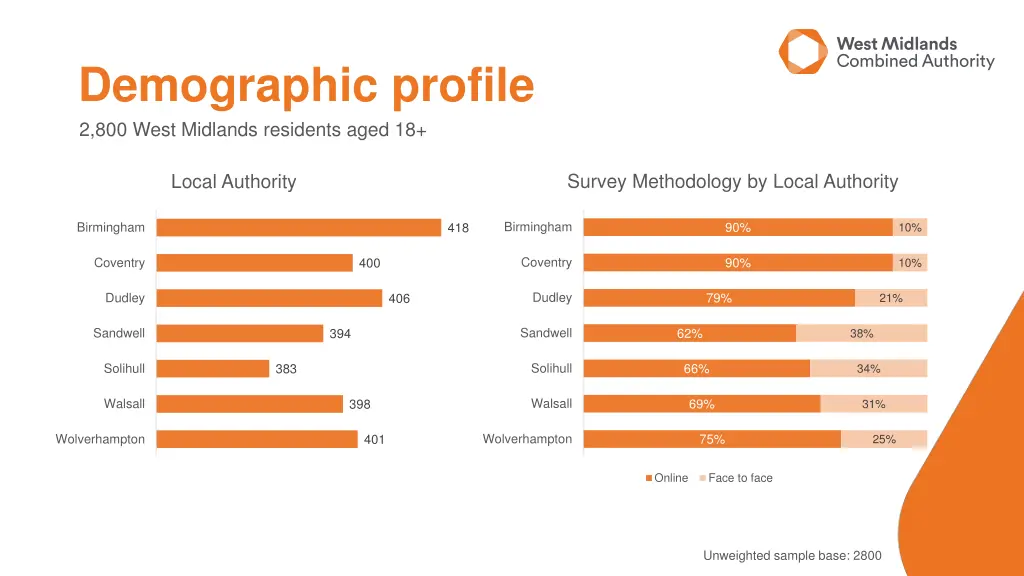 demographic profile 2 800 west midlands residents