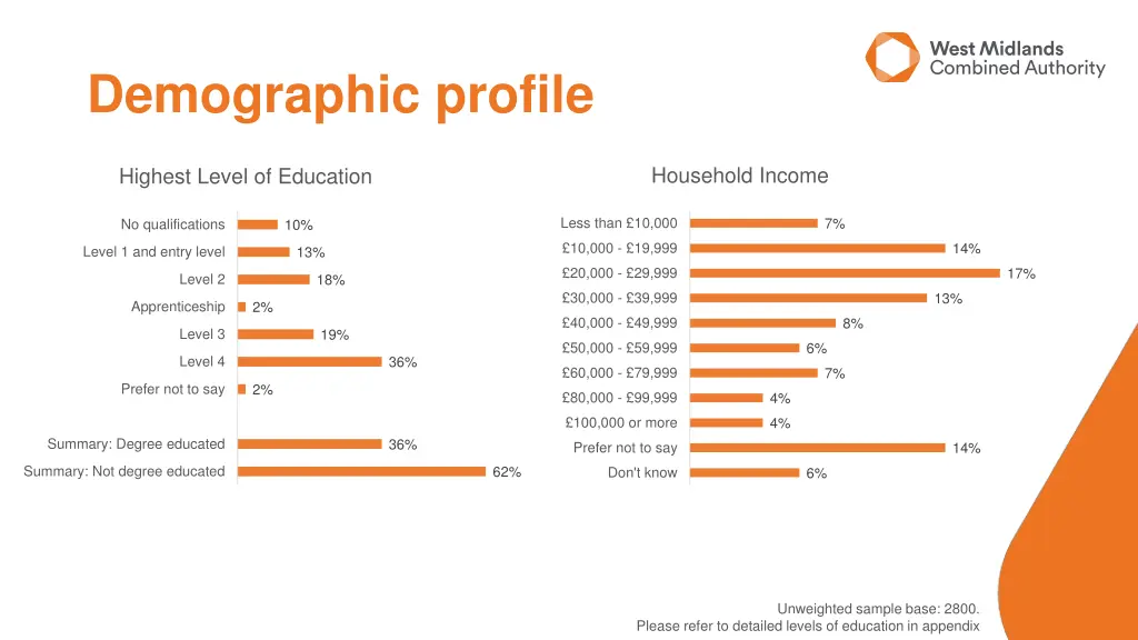 demographic profile