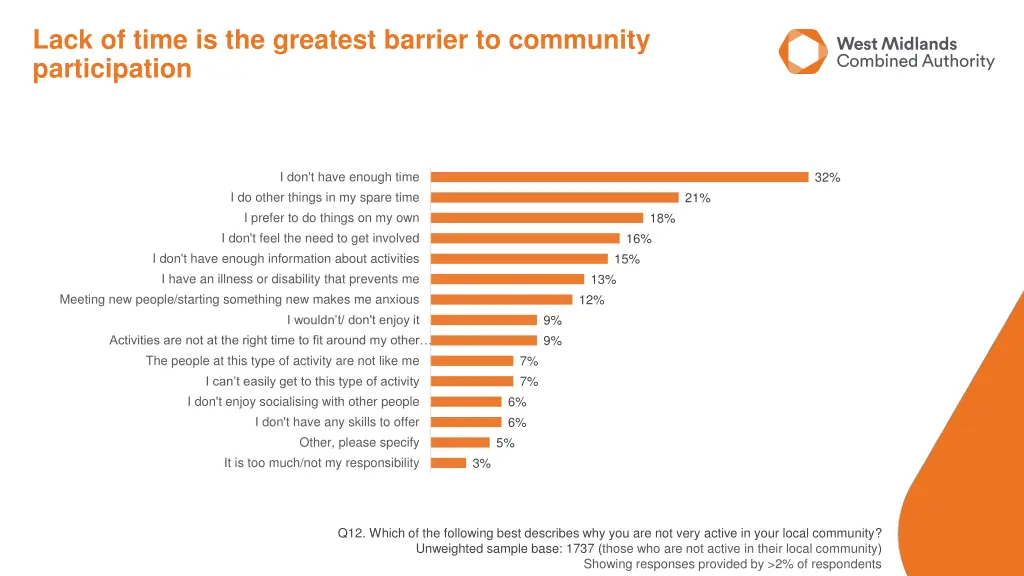 lack of time is the greatest barrier to community