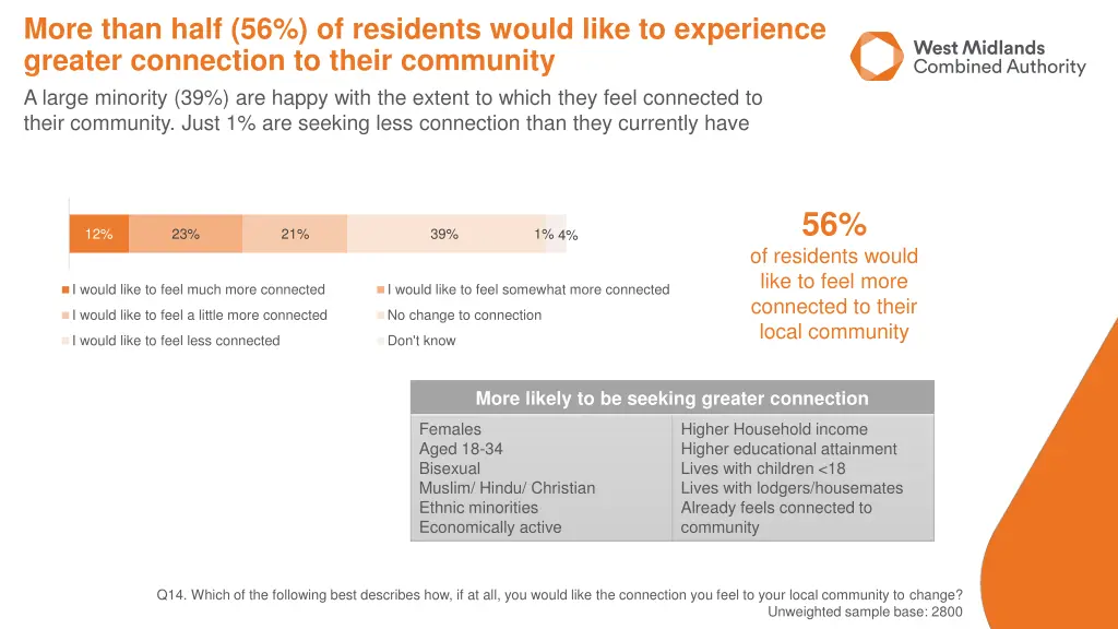 more than half 56 of residents would like