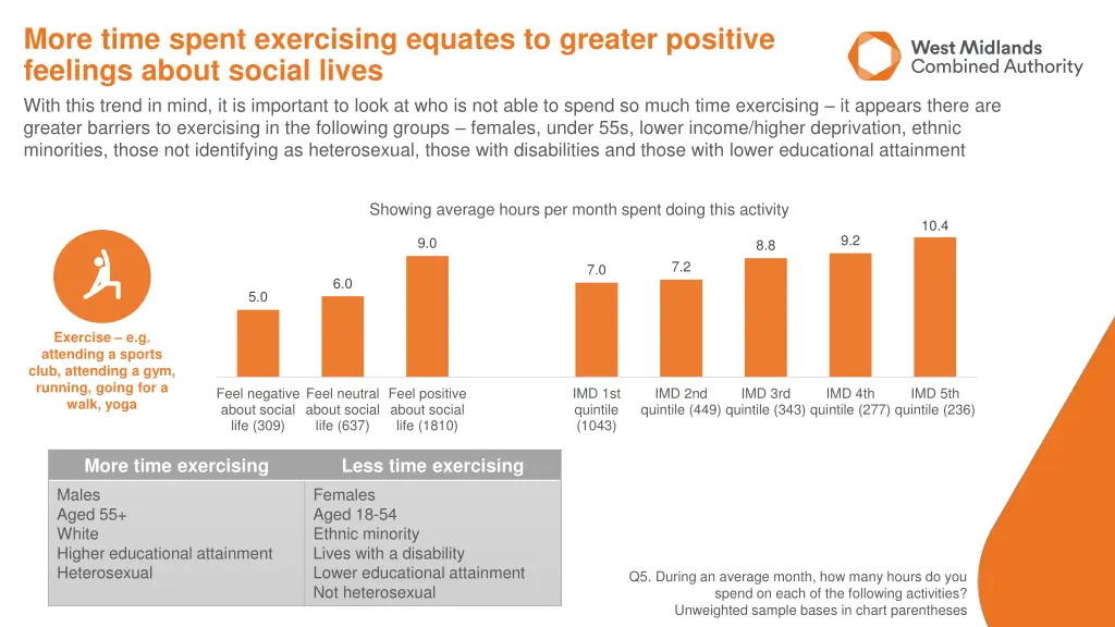 more time spent exercising equates to greater
