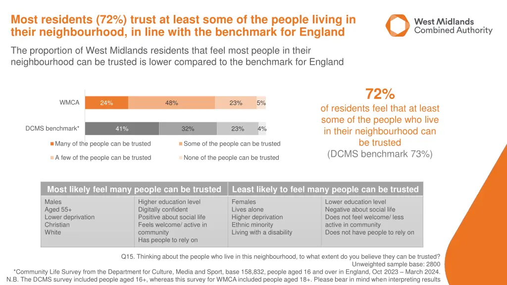 most residents 72 trust at least some