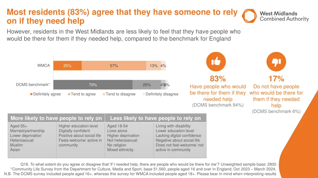 most residents 83 agree that they have someone