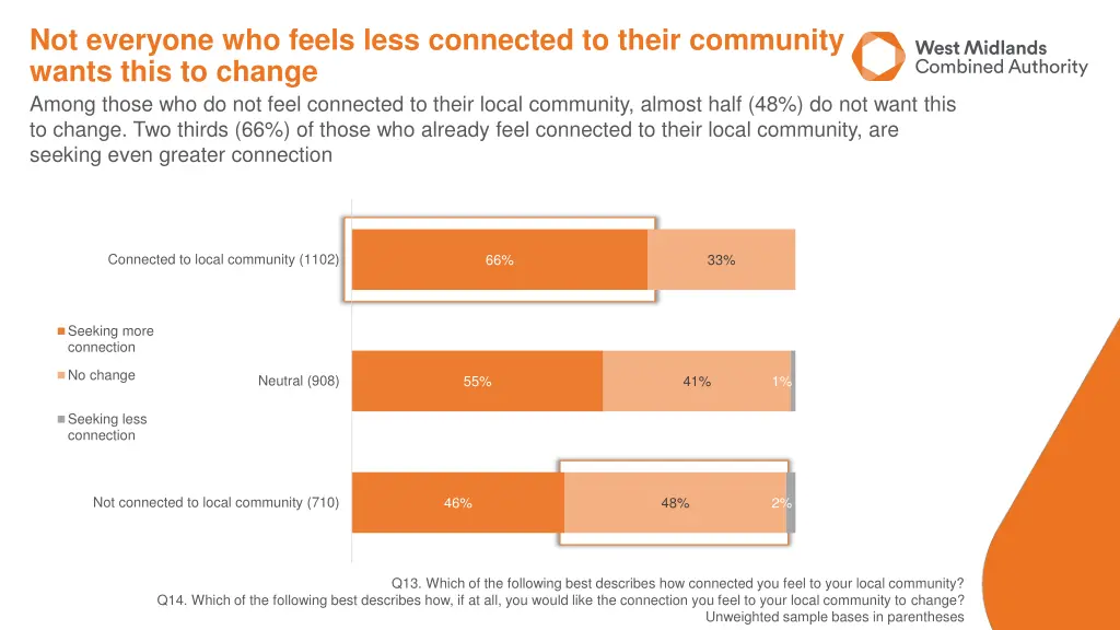 not everyone who feels less connected to their