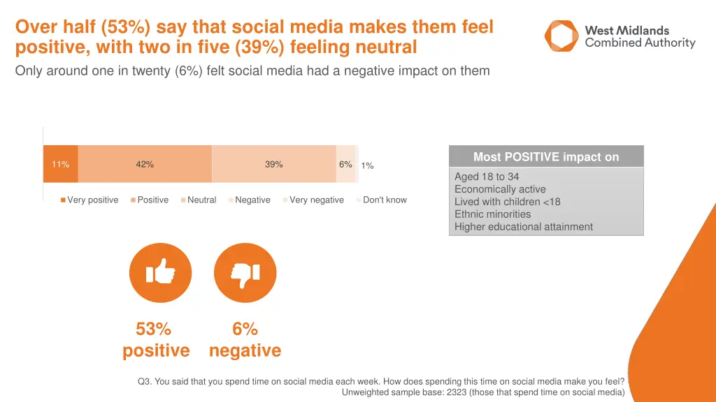 over half 53 say that social media makes them