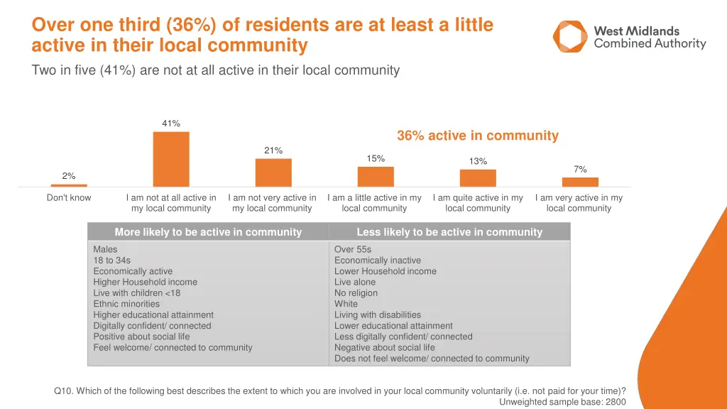 over one third 36 of residents are at least