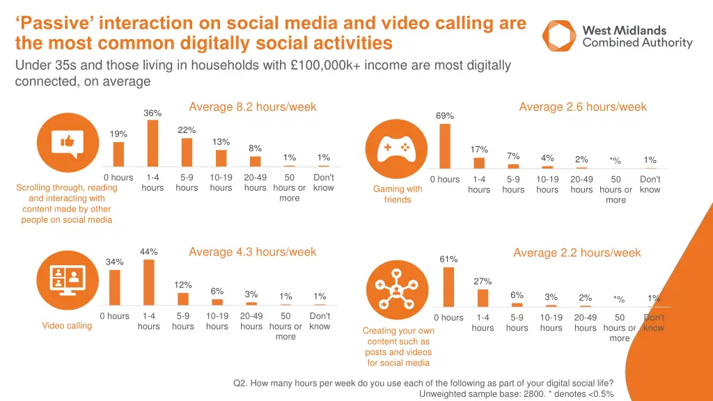 passive interaction on social media and video