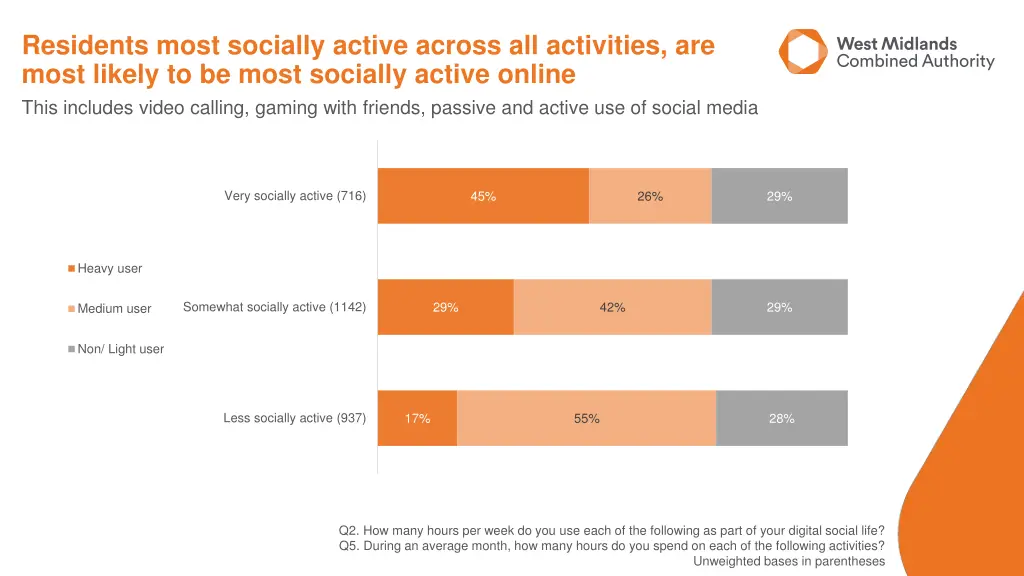 residents most socially active across