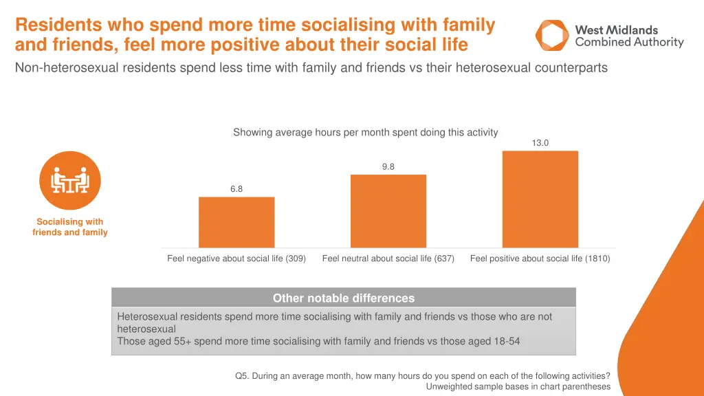 residents who spend more time socialising with
