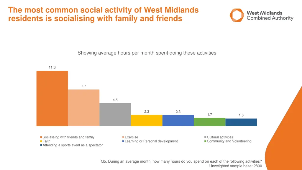 the most common social activity of west midlands