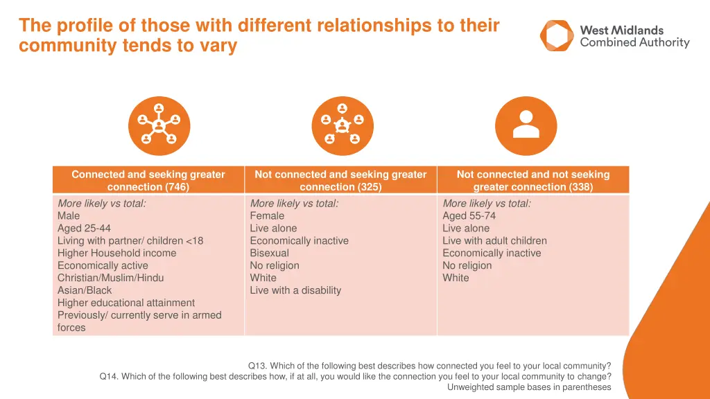 the profile of those with different relationships