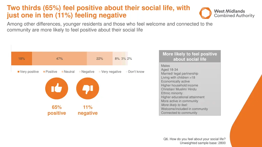 two thirds 65 feel positive about their social