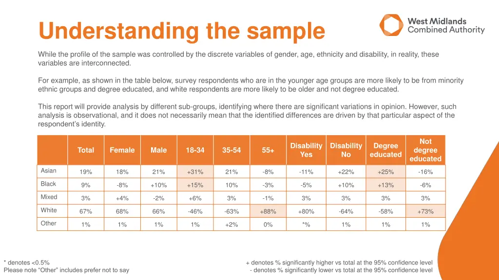 understanding the sample