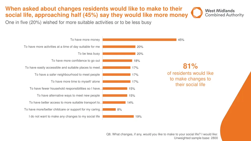 when asked about changes residents would like