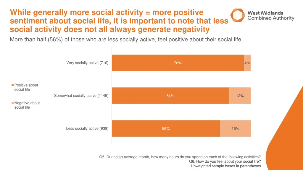 while generally more social activity more