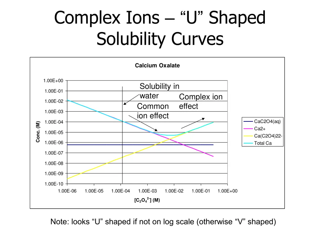 complex ions u shaped solubility curves 1