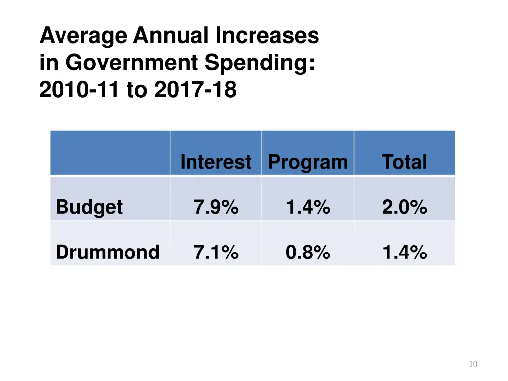average annual increases in government spending