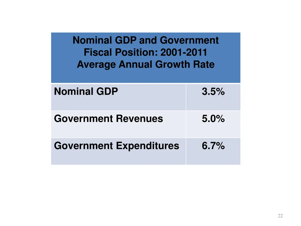 nominal gdp and government fiscal position 2001