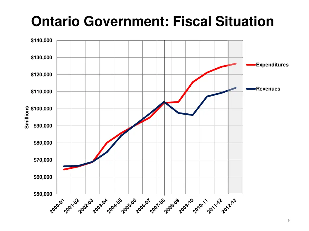 ontario government fiscal situation