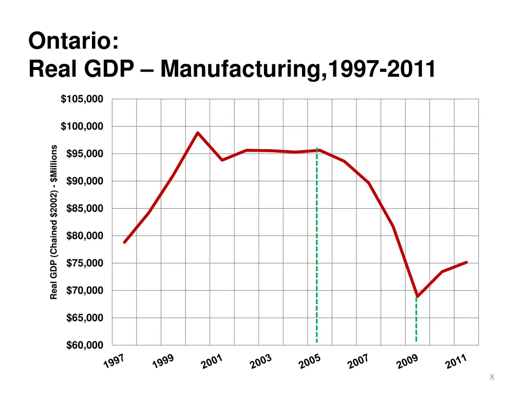 ontario real gdp manufacturing 1997 2011 1