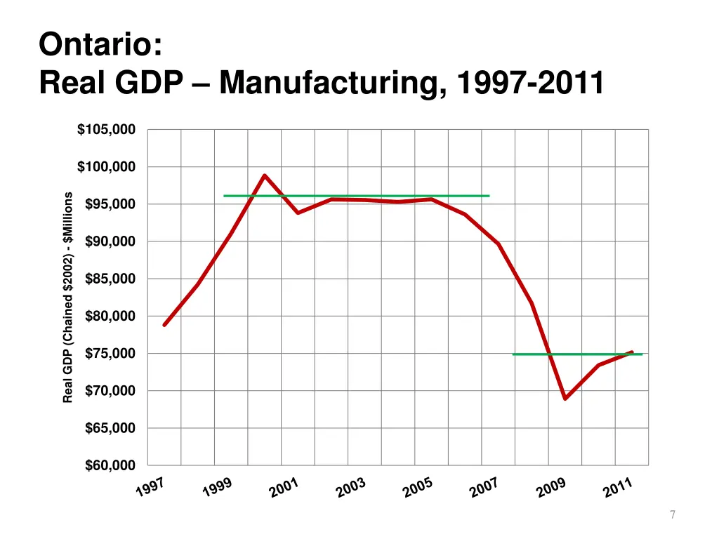 ontario real gdp manufacturing 1997 2011