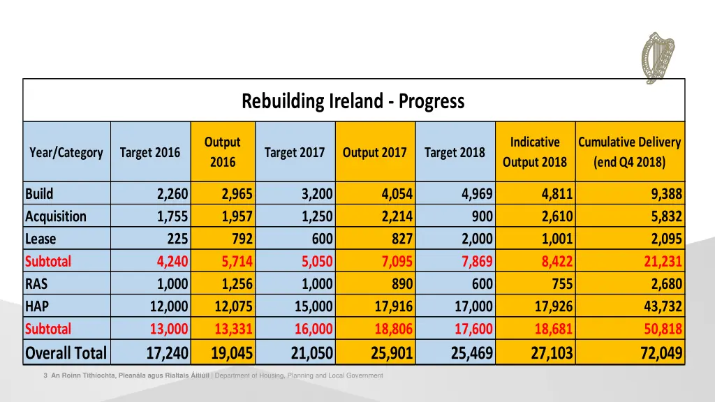 rebuilding ireland progress