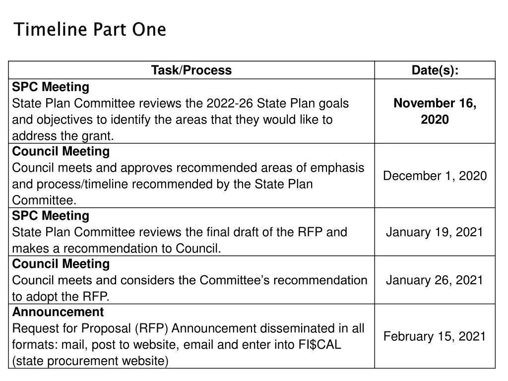 task process