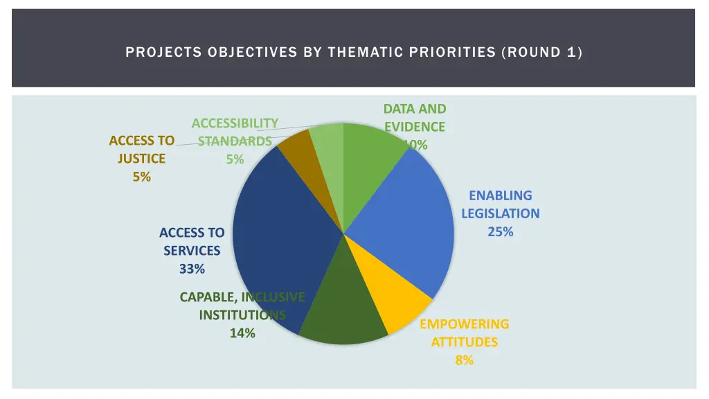projects objectives by thematic priorities round 1