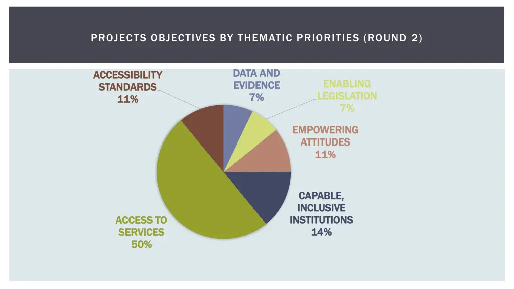 projects objectives by thematic priorities round 2
