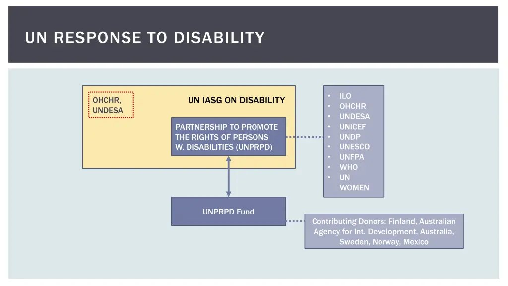 un response to disability