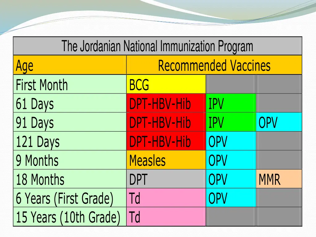 the jordanian national immunization program