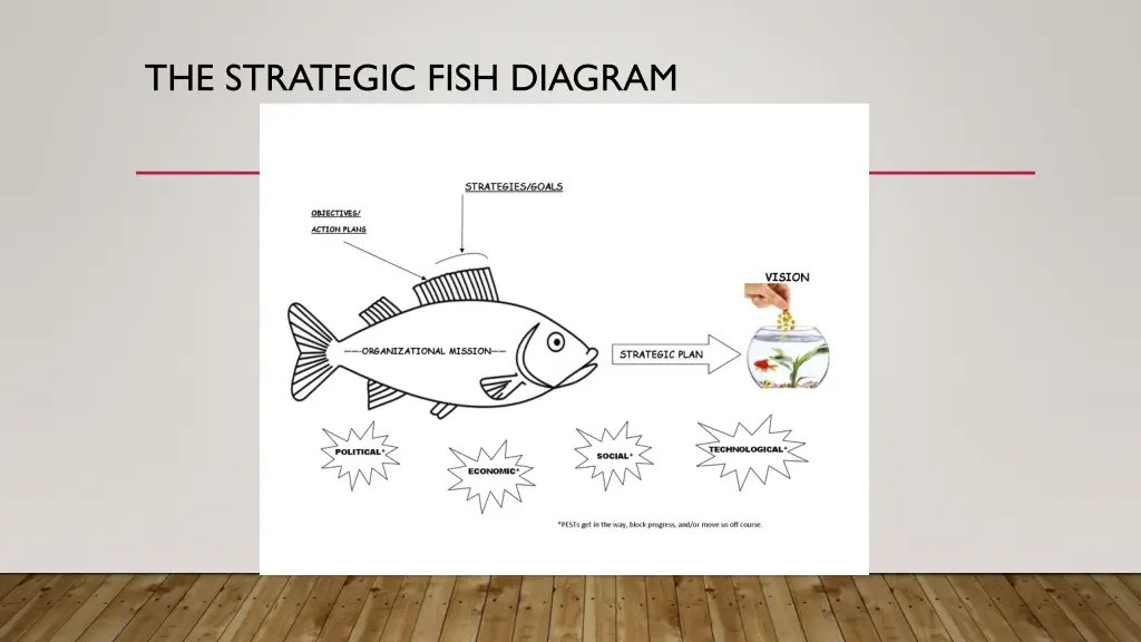 the strategic fish diagram