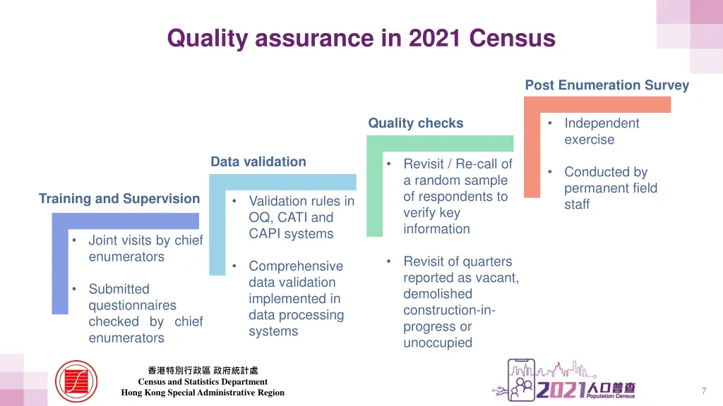 quality assurance in 2021 census