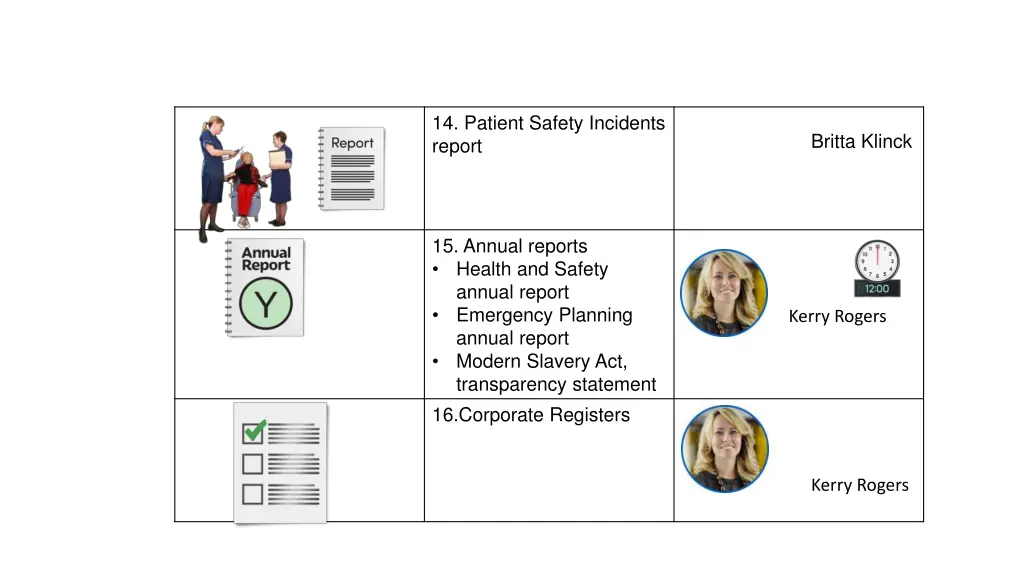 14 patient safety incidents report