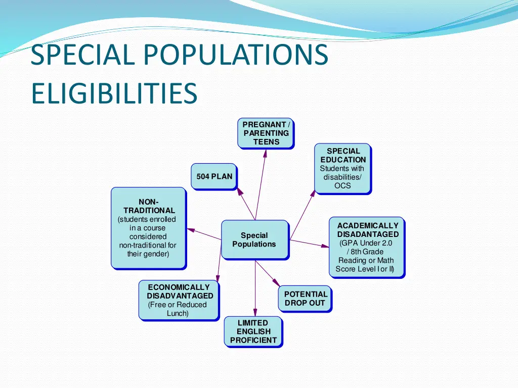 special populations eligibilities