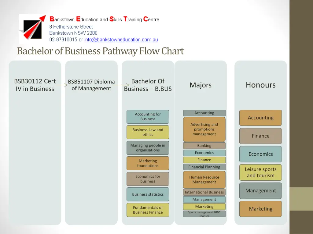 bachelor of business pathway flow chart