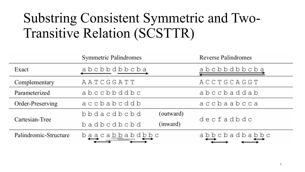substring consistent symmetric and two transitive
